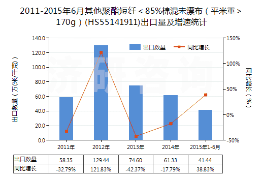 2011-2015年6月其他聚酯短纖＜85%棉混未漂布（平米重＞170g）(HS55141911)出口量及增速統(tǒng)計(jì)